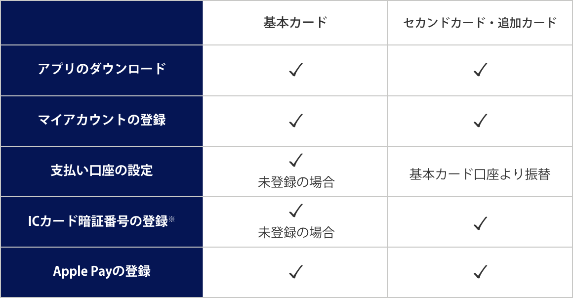 基本カード、セカンドカード、追加カード会員様は、アプリのダウンロード、マイアカウントの登録、支払い口座の設定、ICカード暗証番号の登録を事前に行ってください。支払い口座は、基本カード会員様のみご設定してください。家族カード会員様は設定いただかなくて構いません。ApplePayご利用の場合には、基本カード、追加カード会員様それぞれでご登録をお願いします。